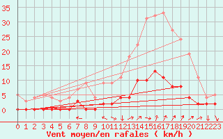 Courbe de la force du vent pour Aix-en-Provence (13)