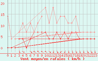 Courbe de la force du vent pour Fribourg (All)