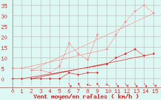 Courbe de la force du vent pour Villar-d