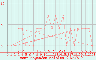 Courbe de la force du vent pour Bad Mitterndorf