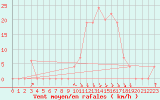 Courbe de la force du vent pour Tlemcen Zenata