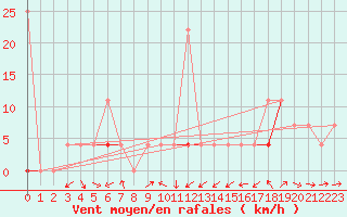 Courbe de la force du vent pour Geilo Oldebraten