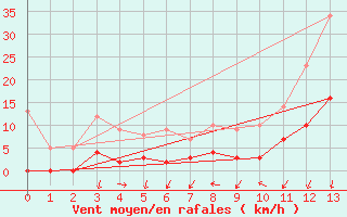 Courbe de la force du vent pour Luchon (31)