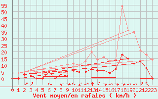 Courbe de la force du vent pour Fontaine-Gurin (49)