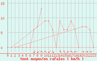 Courbe de la force du vent pour Hohenfels
