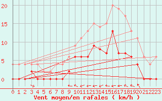 Courbe de la force du vent pour Agen (47)
