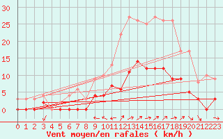 Courbe de la force du vent pour Aix-en-Provence (13)