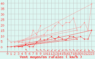 Courbe de la force du vent pour Trappes (78)