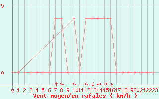Courbe de la force du vent pour Krimml