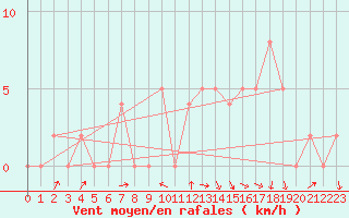Courbe de la force du vent pour Brive-Souillac (19)