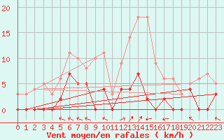 Courbe de la force du vent pour Guret Saint-Laurent (23)