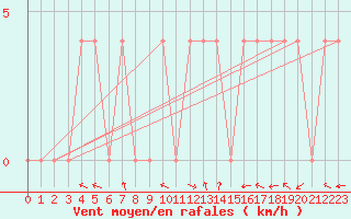 Courbe de la force du vent pour Windischgarsten