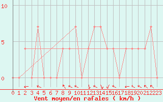 Courbe de la force du vent pour Brenner Neu