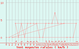 Courbe de la force du vent pour Deutschlandsberg