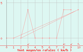 Courbe de la force du vent pour Lofer