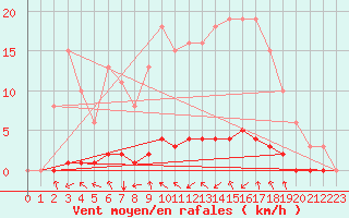 Courbe de la force du vent pour Tarare (69)