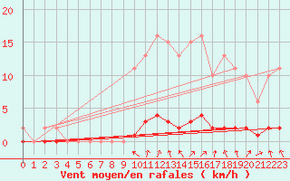 Courbe de la force du vent pour Rmering-ls-Puttelange (57)