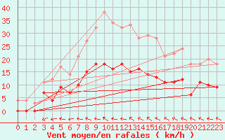 Courbe de la force du vent pour Floda