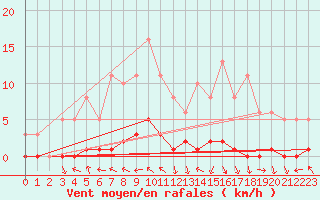 Courbe de la force du vent pour Challes-les-Eaux (73)
