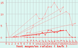Courbe de la force du vent pour Verneuil (78)