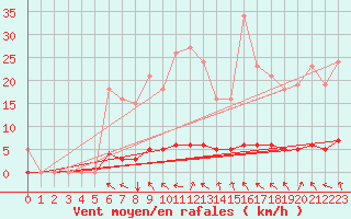 Courbe de la force du vent pour Lasfaillades (81)