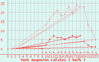 Courbe de la force du vent pour Lasfaillades (81)