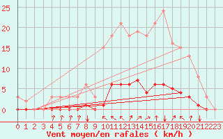 Courbe de la force du vent pour Lasfaillades (81)