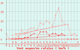 Courbe de la force du vent pour Fains-Veel (55)