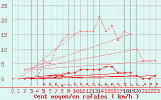 Courbe de la force du vent pour Elven (56)