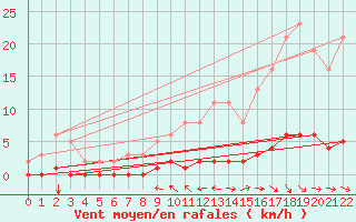 Courbe de la force du vent pour Jonzac (17)