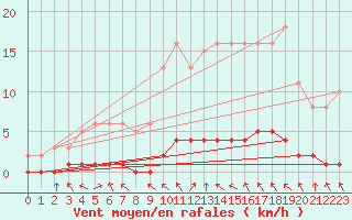 Courbe de la force du vent pour Lasfaillades (81)