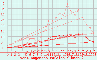Courbe de la force du vent pour Trgueux (22)