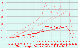 Courbe de la force du vent pour Auffargis (78)