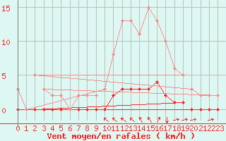 Courbe de la force du vent pour Cavalaire-sur-Mer (83)