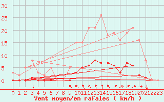 Courbe de la force du vent pour Besn (44)