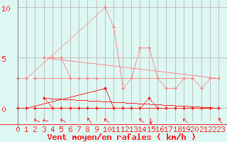 Courbe de la force du vent pour Selonnet (04)