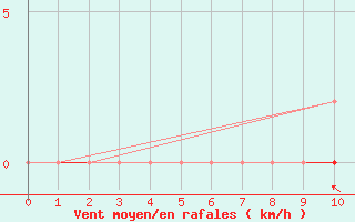 Courbe de la force du vent pour Lamballe (22)