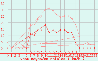 Courbe de la force du vent pour Arvika