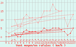 Courbe de la force du vent pour Blus (40)