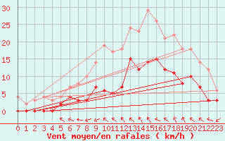 Courbe de la force du vent pour Hemling