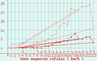 Courbe de la force du vent pour Magescq (40)