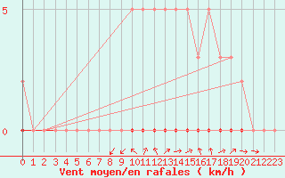 Courbe de la force du vent pour Grardmer (88)
