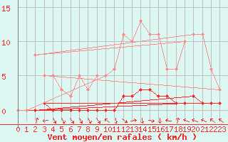 Courbe de la force du vent pour Challes-les-Eaux (73)