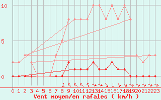 Courbe de la force du vent pour Saint-Blaise-du-Buis (38)