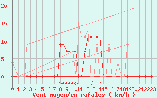 Courbe de la force du vent pour Limnos Airport