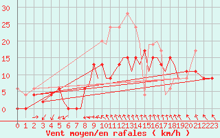 Courbe de la force du vent pour Bournemouth (UK)