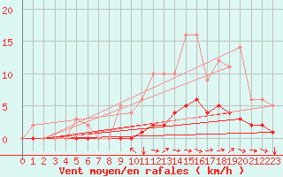 Courbe de la force du vent pour Saint-Martin-du-Bec (76)