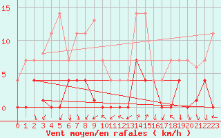 Courbe de la force du vent pour Ripoll