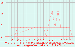 Courbe de la force du vent pour Mayrhofen