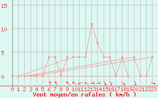 Courbe de la force du vent pour Pozega Uzicka